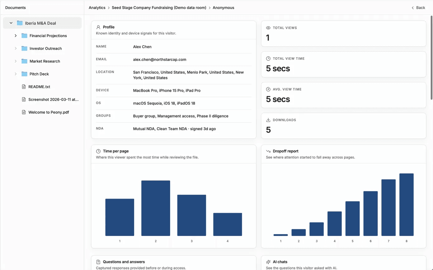 Peony analytics dashboard showing viewer profile with identity, device, location, NDA status, time per page, and dropoff reports