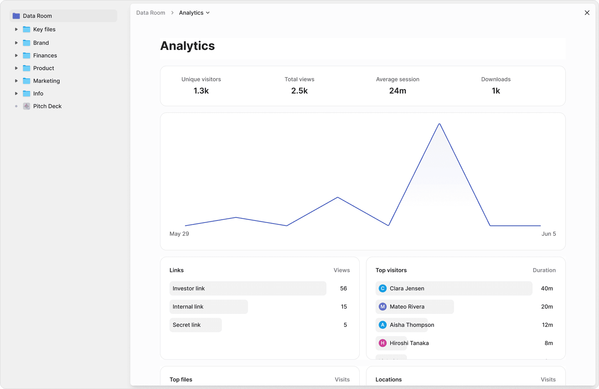 Peony page-level analytics showing investor engagement time across cap table and SAFE agreement sections