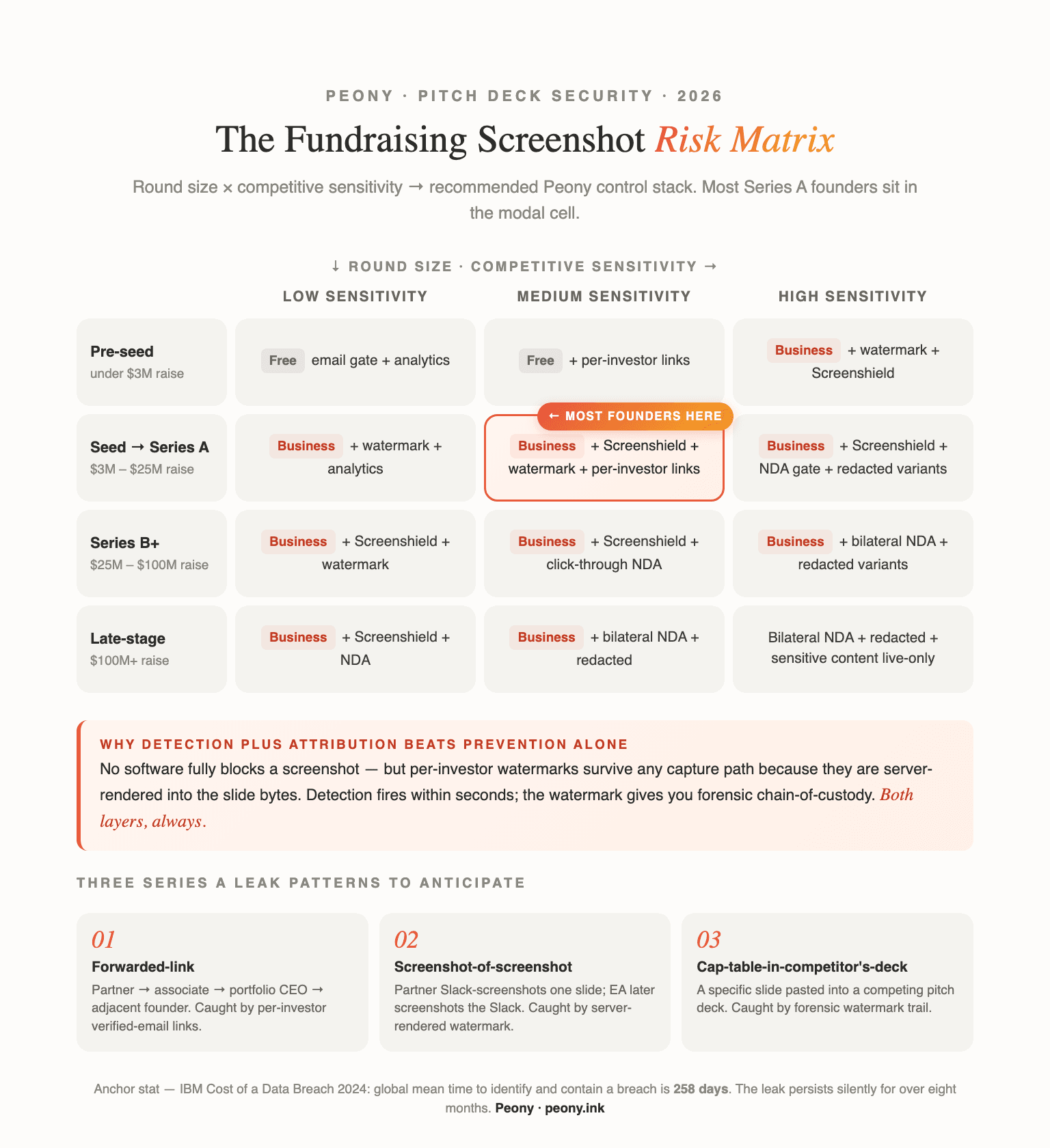 Fundraising Screenshot Risk Matrix — round size by competitive sensitivity, with recommended Peony control stack per cell