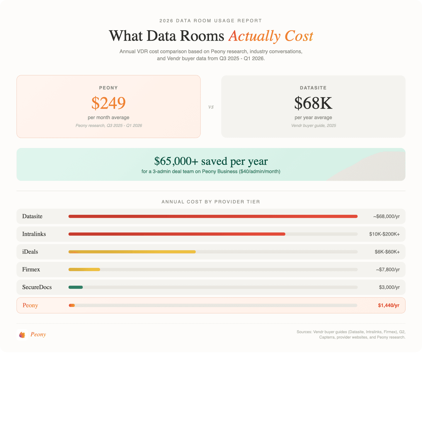 M&A data room cost benchmarks across providers
