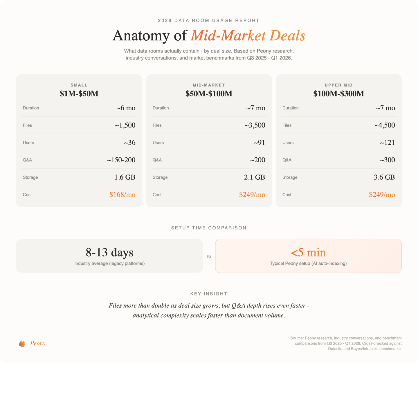 M&A data room benchmarks by deal size bracket