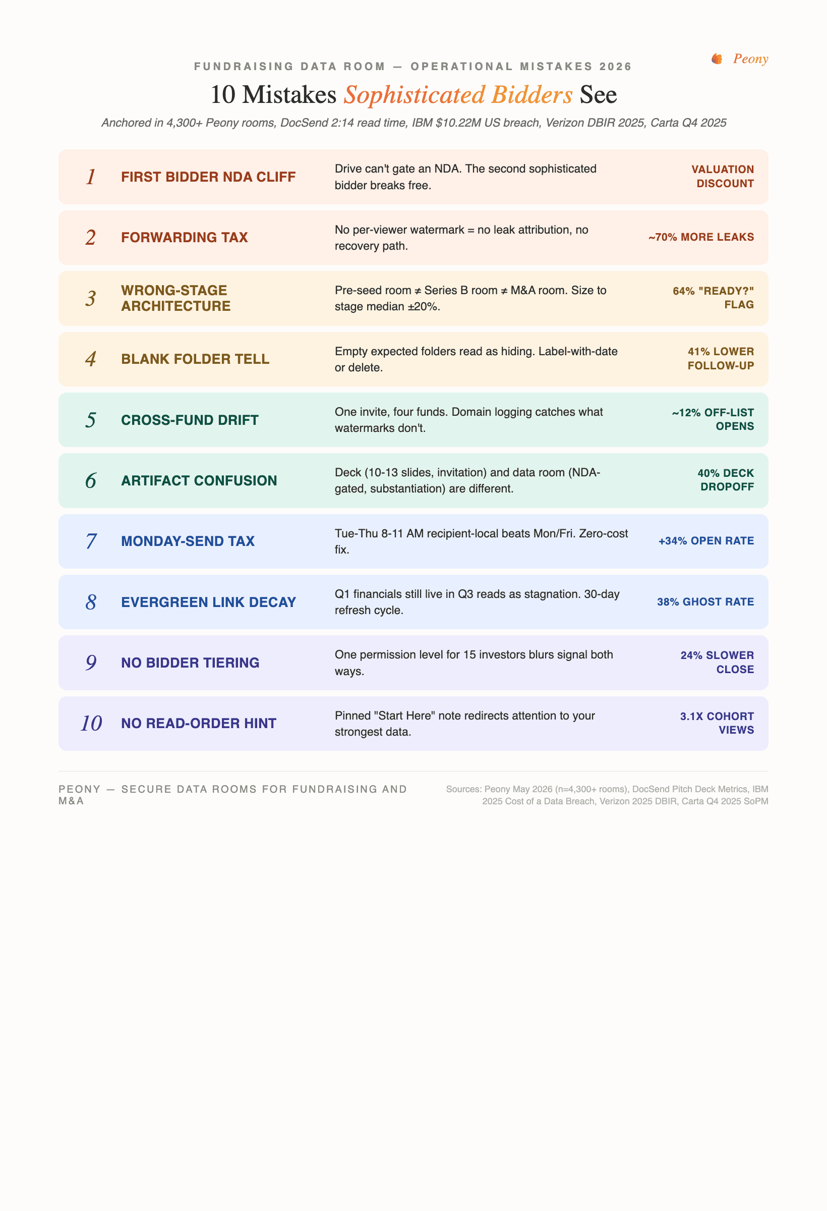 10 fundraising data room mistakes — operational failure modes 4,300+ Peony rooms see