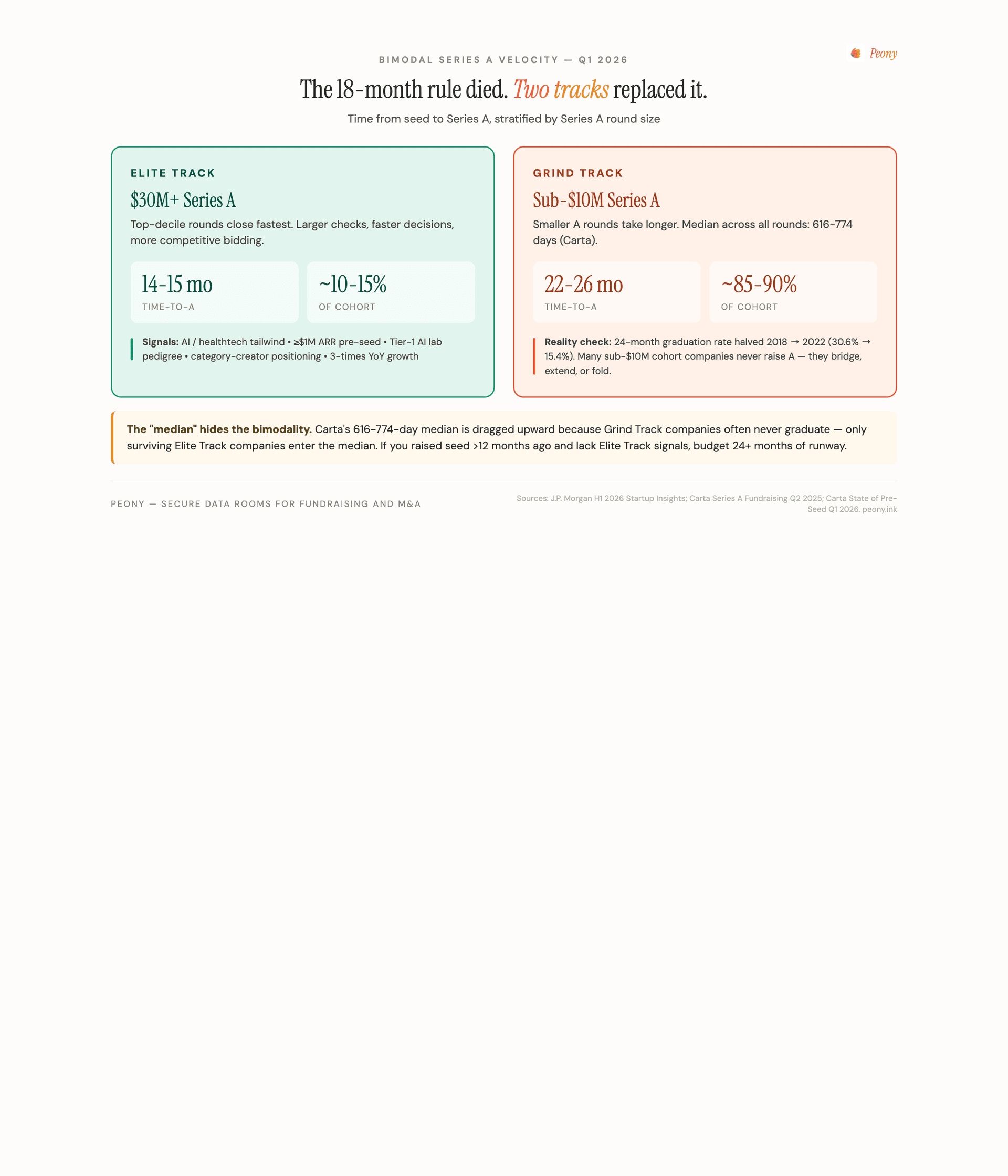 Bimodal Series A velocity in Q1 2026: the 18-month rule died, replaced by two tracks. Elite Track ($30M+ Series A rounds) closes in 14-15 months from seed and represents ~10-15% of the cohort, signaled by AI/healthtech tailwind, $1M+ ARR pre-seed, Tier-1 AI lab pedigree, category-creator positioning, or 3x YoY growth. Grind Track (sub-$10M Series A rounds) takes 22-26 months and represents ~85-90% of the cohort; the 24-month graduation rate halved from 30.6% (Q1 2018) to 15.4% (Q1 2022). Sources: J.P. Morgan H1 2026, Carta Series A Fundraising Q2 2025.