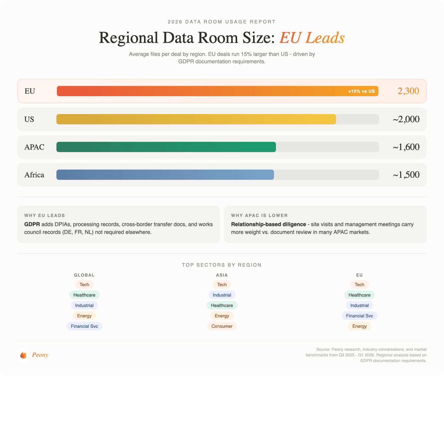 Regional M&A data room file volume benchmarks