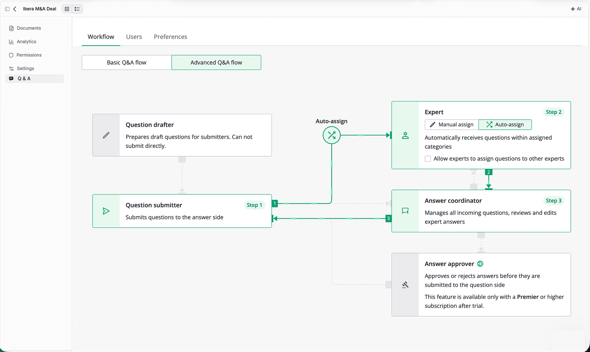 Peony Advanced Q&A workflow showing the 4-step approval flow for M&A due diligence: question drafter to submitter to expert to answer coordinator with auto-assignment